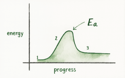 Activation Energy
