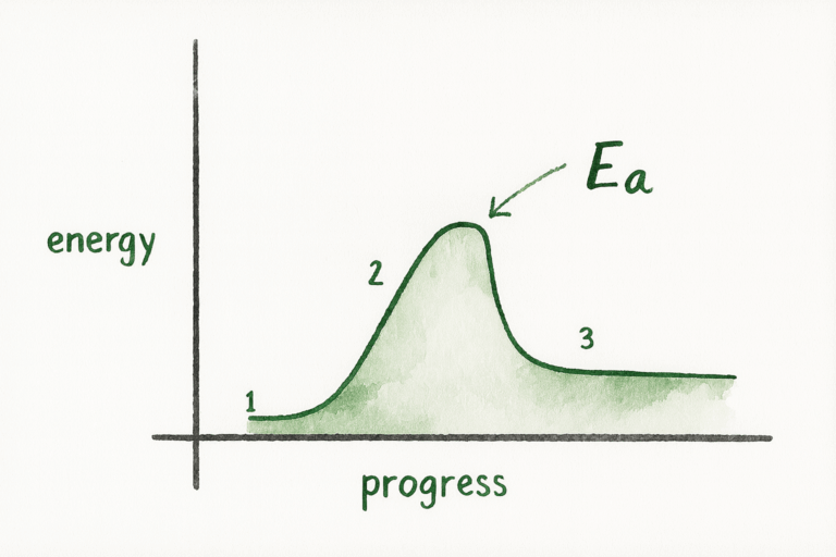 Activation Energy
