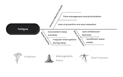 Ishikawa Diagram