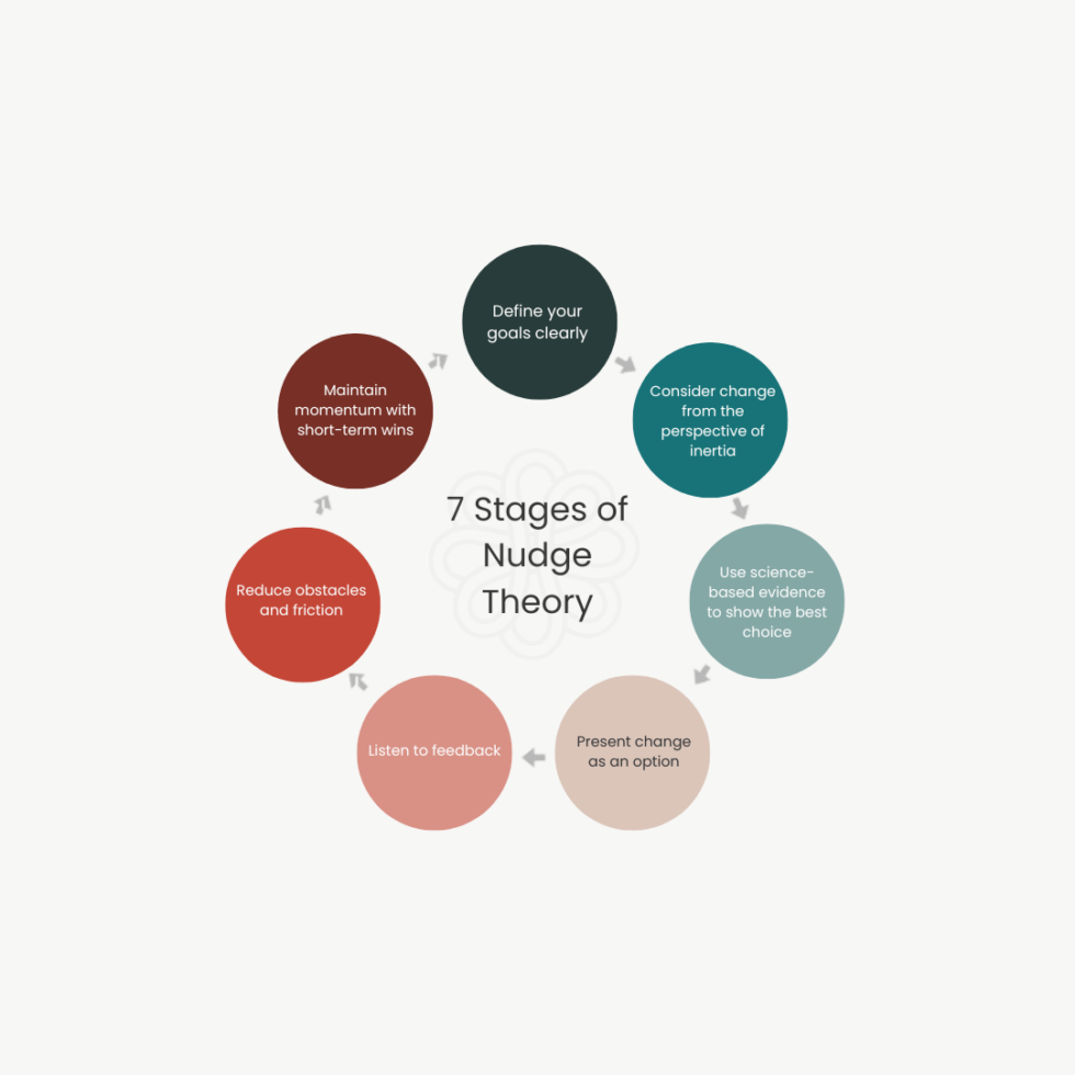 Crafting Effective Nudges | Journey